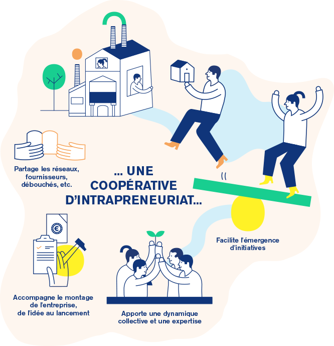 Coopérative d'intrapreneuriat